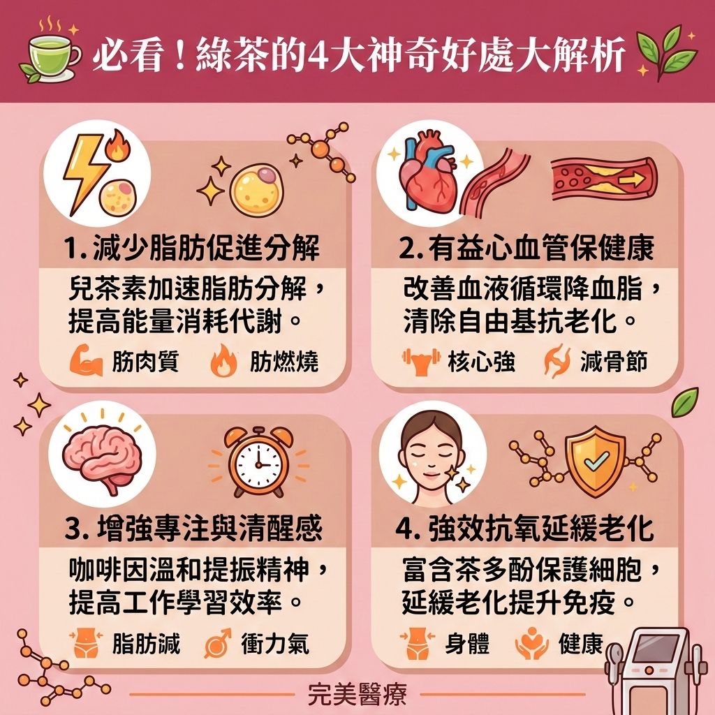 這是一張台灣健康部落格風格的資訊圖表，介紹綠茶的好處。搭配輕斷食與調整飲食結構，例如減少碳水攝取（控制碳水化合物）與補充優質蛋白質（攝取優質蛋白質），綠茶能成為減脂增肌飲食的絕佳飲品。綠茶有助穩定血糖與胰島素，調節荷爾蒙。它能提升基礎代謝與整體的基礎代謝率，加速新陳代謝，延長燃脂時間以消耗更多卡路里。

飲用綠茶並補充膳食纖維能促進腸胃蠕動，維持腸胃健康。配合有氧運動（破解空腹運動迷思），能保護肌肉量，進而燃燒深層脂肪，破壞深層脂肪細胞，代謝多餘脂肪。這不僅是有效的減大肚腩方法，能改善中央肥胖，減少頑固的內臟脂肪與皮下脂肪，更能幫助你突破減肥停滯期（克服停滯期），消除頑固脂肪。

持續飲用能降低體脂比例，控制熱量攝取，輕鬆打造易瘦體質並預防脂肪積聚。若追求更極致的塑造緊緻線條，現代醫學美容是理想輔助。香港完美醫療提供專業的局部減脂療程。透過高科技儀器進行精準的醫美定位修形，能安全高效地為您重塑完美體態！