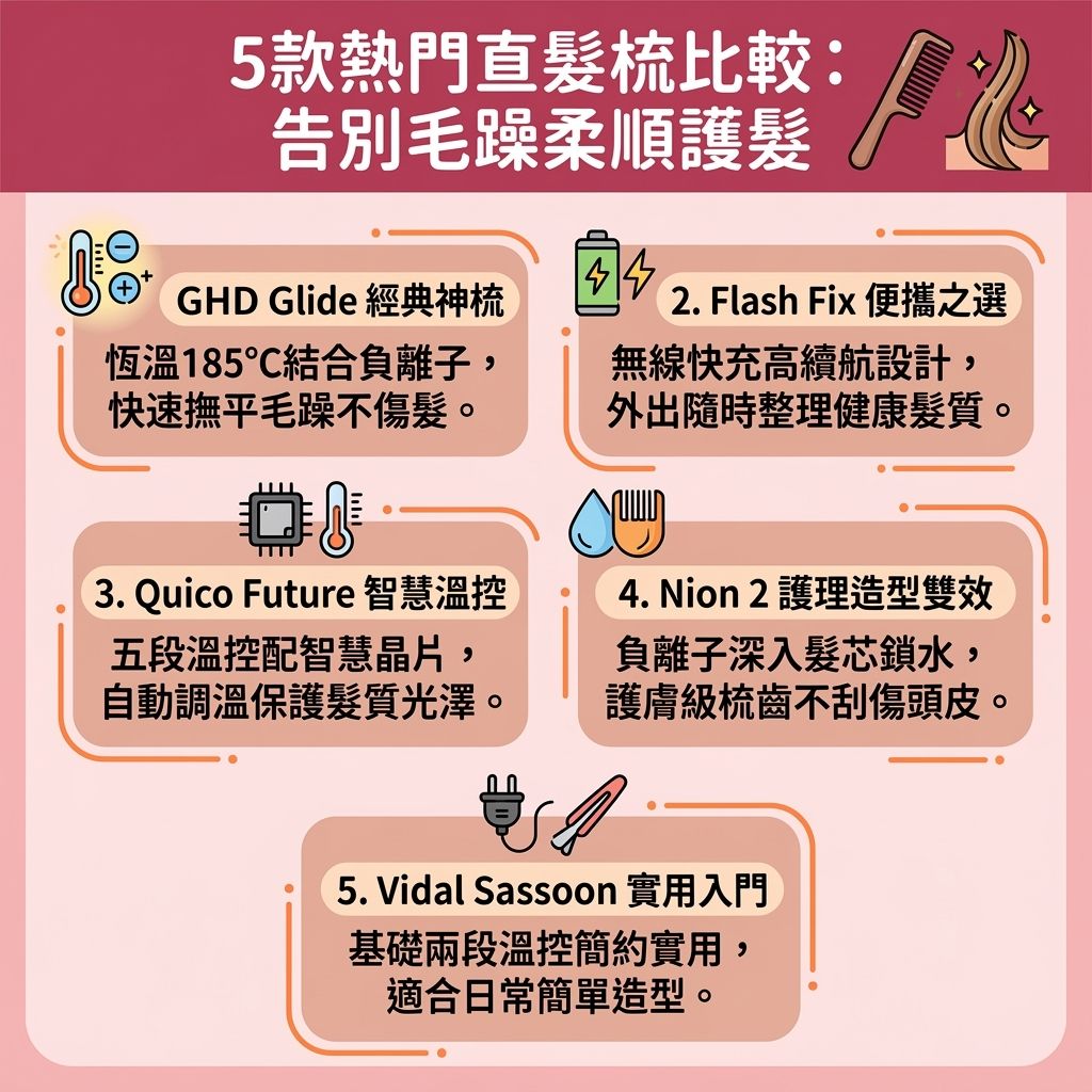 這是一張台灣健康部落格風格的 1:1 正方形資訊圖表，主題為直髮梳推薦比較與每日頭髮造型教學。畫面設計可愛且具醫美感，詳細解答了許多人心中「直髮梳傷頭髮嗎」的疑問，並探討了直髮梳直髮夾分別。圖中展示了五款熱門直髮梳與直髮夾，它們是極佳的不傷髮質造型工具，專為快速出門頭髮造型與撫平毛躁頭髮技巧而設計。

圖表強調負離子與陶瓷材質的重要性。透過陶瓷發熱保護髮絲，並釋放負離子來閉合毛鱗片，鎖住頭髮中的水分與角蛋白，有效進行頭髮防毛躁護理並預防秋冬頭髮靜電。正確的直髮梳溫度設定教學與掌握熱力及溫度，能避免過度加熱傷害髮質，是順滑光澤護髮心得的關鍵。搭配防燙設計直髮梳與圓潤梳齒，能在不傷頭皮的情況下，解決頭髮打結方法，改善毛躁與惱人的靜電。

圖表還提供了實用的負離子直髮梳用法，教導如何從髮根到髮尾進行造型，輕鬆完成髮尾內彎造型教學並改善頭髮扁塌問題。無論是尋找適合粗硬髮質梳子，或是需要進行漂染受損髮質打理，都有對應的選擇。對於經常外出的人，無線便攜直髮梳是維持完美髮型的利器。這些工具不僅能打造直髮，甚至能輔助簡單的捲髮效果，絕對是日常護髮的必備好物。