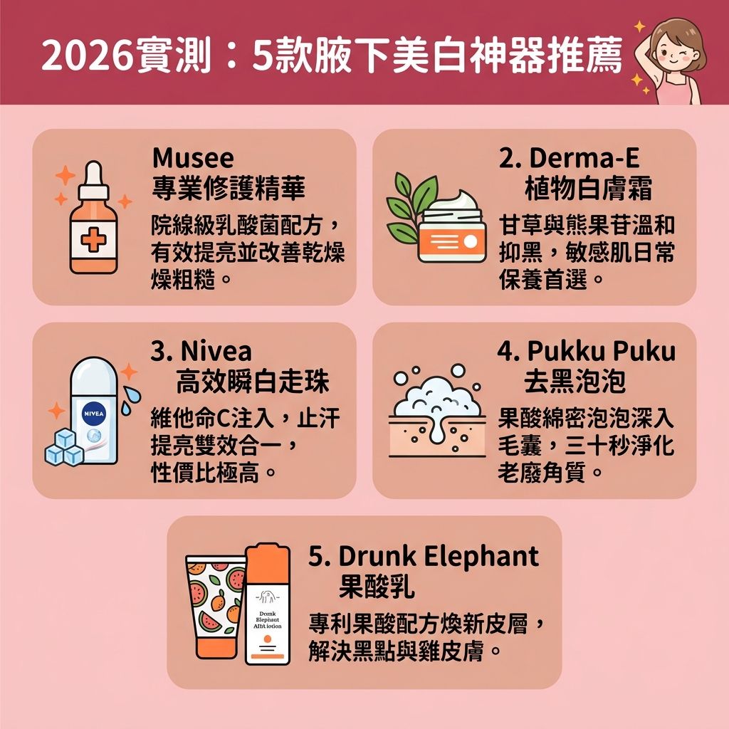這是一張台灣健康部落格風格的 1:1 正方形資訊圖表，主要介紹高效的美白去印產品與腋下美白方法。圖表深入探討了腋下變黑原因，通常是因為錯誤使用剃刀、鑷子、蜜蠟或化學脫毛膏，引發了嚴重的拔毛後遺症與毛髮倒生處理不當。這些物理拉扯會破壞皮膚屏障，引起炎症，進一步導致毛囊發炎與色素沉澱。

為了避免毛囊發炎並舒緩脫毛紅腫，專業的腋下脫毛推薦是進行無痛激光脫毛（如激光脫毛療程），利用激光技術安全除毛。在日常的腋下保養步驟中，應著重於溫和去角質。選擇含有果酸、水楊酸的產品或細緻的磨砂膏，能幫助軟化老化角質，清理堆積的死皮與角質。這不僅能解決毛孔粗大、收細腋下毛孔（縮小毛孔），還能防止皮脂與汗腺分泌物堵塞。

此外，減少依賴刺激性強的止汗劑以防止汗劑副作用，配合抗菌保養便能減少汗味異味。圖中推薦的腋下保養品能有效修復受損屏障，幫助改善色素沉澱（淡化色素與黑色素），讓你輕鬆去除腋下黑印，重現光滑自信的肌膚。