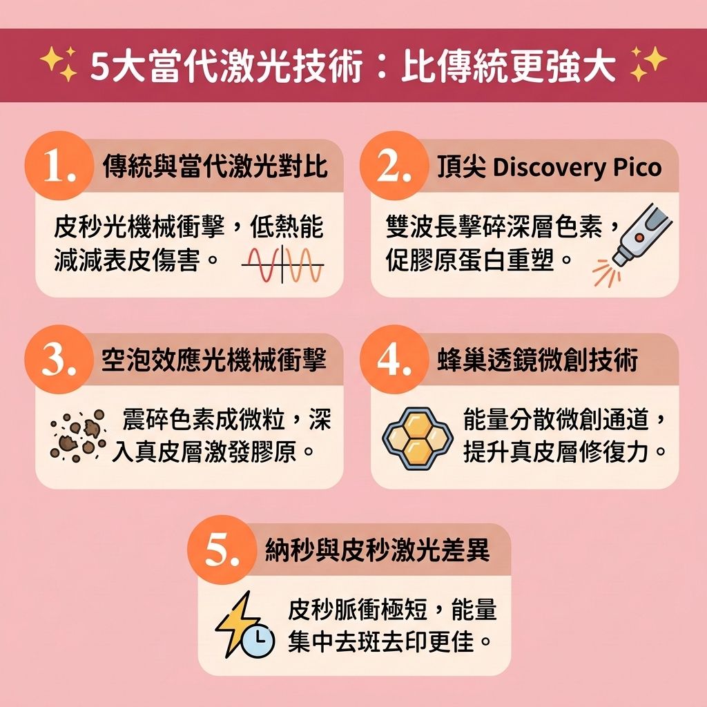 這是一張 1:1 正方形的可愛扁平化向量資訊圖表，採用台灣健康部落格風格，詳細解析【醫學美容】中當代【激光】與【皮秒激光】的5大優勢。作為頂級的【醫美去印推介】與【激光去疤推薦】，此【無創去印技術】能有效應對【暗瘡】發炎後留下的【暗瘡印】與【疤痕組織】。
相較於傳統【射頻】或傳統【微針】，皮秒科技能穿透【表皮層】與【角質層】，直達【真皮層】進行【深層組織修復】。透過專利【蜂巢透鏡】，不僅能【皮秒打散黑色素】、【擊碎底層色素】，更能精準【打散色素沉澱】與多餘【黑色素】，讓其隨身體【新陳代謝】自然排出。
此外，這種先進的【皮秒去印療程】是極佳的【凹凸洞治療方法】，能喚醒【纖維母細胞】，活化【結締組織】與【彈性纖維】，並【刺激膠原增生】，讓底層生長出健康的【膠原蛋白】。這有助於【填補肌膚凹陷】、【撫平面部疤痕】，達到完美的【暗瘡疤痕修復】與【修復受損肌膚】。
同時，療程能【促進細胞更新】、【解決毛孔堵塞】、【收細粗大毛孔】，改善粗大【毛孔】與【凹凸洞】問題，有效【改善皮膚粗糙】並【提升肌膚彈性】，助您輕鬆【重塑平滑美肌】！
