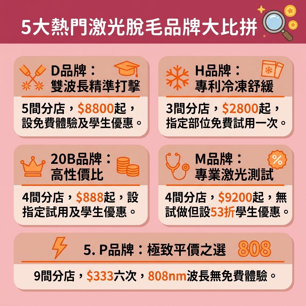 這是一張台灣健康部落格風格的 1:1 正方形資訊圖表，主題為香港激光脫毛推薦及各大美容院的脫毛療程比較。圖表中詳細列出了5大專業脫毛中心的療程特色與價錢。許多年輕學生關心學生脫毛優惠與全身脫毛價錢，圖表分析了各品牌的優惠，包括免費試做脫毛、迎新脫毛優惠及轉會脫毛優惠，並提醒消費者注意是否支援信用卡的信用卡免息分期，以及是否承諾永久保養並拒絕隱藏收費。

在技術層面，圖表解釋了不同機器的波長與能量差異，例如雙波長激光技術能更精準破壞毛囊底部的黑色素。由專業醫生或治療師操作的防敏脫毛療程，搭配冰感脫毛技術（冰感），能帶來舒適的無痛激光脫毛體驗，這對處理腋下、小腿、唇毛、面毛及比堅尼位等敏感部位至關重要。

正確的激光操作能有效解決毛囊發炎、舒緩脫毛紅腫並避免皮膚灼傷。相比自行脫毛容易受傷，專業療程能改善毛髮倒生並保護皮膚。在選擇時，了解激光脫毛原理之餘，也應多參考客人的脫毛真實評價，確保選擇最安全可靠的方案。