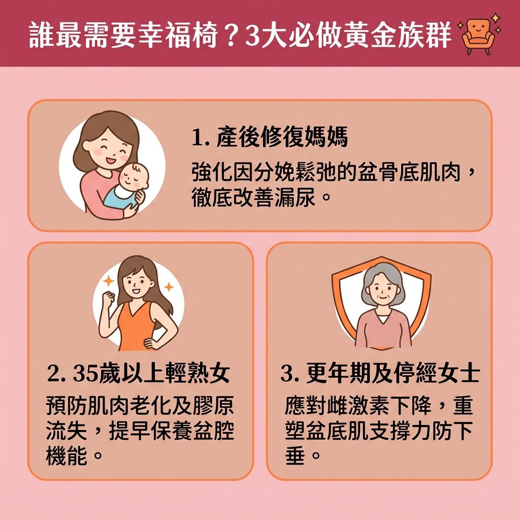 這是一張1:1正方形的台灣健康部落格風格資訊圖表，詳細描述適合使用【幸福椅】的女性族群，並探討【泌尿系統健康】保養。畫面分為三個粉色系區塊，生動地展示了女性面對【荷爾蒙】與【雌激素】隨年齡或生育改變時的影響。

圖表指出，【產後婦女】常面臨【產後陰道鬆弛】及【盆骨底肌肉】無力，容易在日常引發【大笑漏尿】或【打噴嚏漏尿】。為尋求最佳的【產後漏尿解決】方案，除了傳統【凱格爾運動】，醫美界高度推薦採用【電磁波】（即【高強度聚焦電磁波】）技術的幸福椅。這種【非入侵性治療】能深層【刺激肌肉收縮】，幫助【收緊盆骨底肌】並【修復盆底肌】。

對於【更年期】及輕熟齡女士，這項【無創修復療程】能喚醒【膠原蛋白】，【強化括約肌】及鍛鍊【核心肌肉】。這能有效【增強膀胱控制】，改善惱人的【夜尿頻繁】、【尿頻】、【尿滲】及【尿失禁】，是【治療尿失禁】與【改善尿滲問題】的絕佳首選。

圖表中亦描繪了【子宮】、【膀胱】、【尿道】、【陰道】與【直腸】等【盆腔器官】的位置關係。透過此儀器重建強韌的【括約肌】，不僅能【預防子宮下垂】，還能全面【提升盆腔承托力】、【改善滴尿問題】，並進一步【改善性生活質素】，讓女性重拾健康與自信。