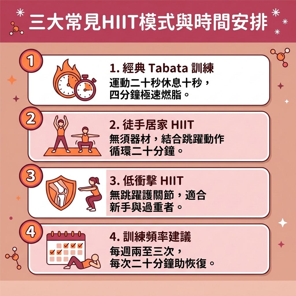 這是一張 1:1 正方形的扁平化向量資訊圖表插畫，嚴格採用台灣健康部落格懶人包風格。圖表詳細描述了三大常見的高強度間歇訓練 (HIIT) 模式，這是一種結合有氧運動與無氧運動的有效消脂運動。透過居家徒手訓練，能精準控制心跳區間達到理想的心跳率，實現短時間高效燃脂，引發強烈的後燃效應，消耗大量卡路里。

這能顯著提升基礎代謝與整體的基礎代謝率，加速新陳代謝並促進血液循環。不僅能提升心肺功能，更能穩定強化核心肌群，同時保護關節不受傷。在飲食上搭配健康減重餐單與減脂增肌飲食，攝取適量蛋白質與優質碳水化合物，並控制熱量攝取，能有效預防肌肉流失並增加肌肉量。

這套訓練能幫助您消除腹部贅肉，精準打擊頑固的脂肪細胞、皮下脂肪與內臟脂肪，徹底燃燒深層脂肪。對於控制體重、降低體脂比例與整體體脂率極具成效，助您順利突破減肥停滯期，輕鬆打造易瘦體質。

若渴望更極致的體態，圖表側邊結合了醫學美容專區，推薦搭配局部減脂療程與無創減脂技術。透過專業的溶脂科技進行醫美定位修形，能完美為您塑造緊緻線條，全方位雕塑健康身型！