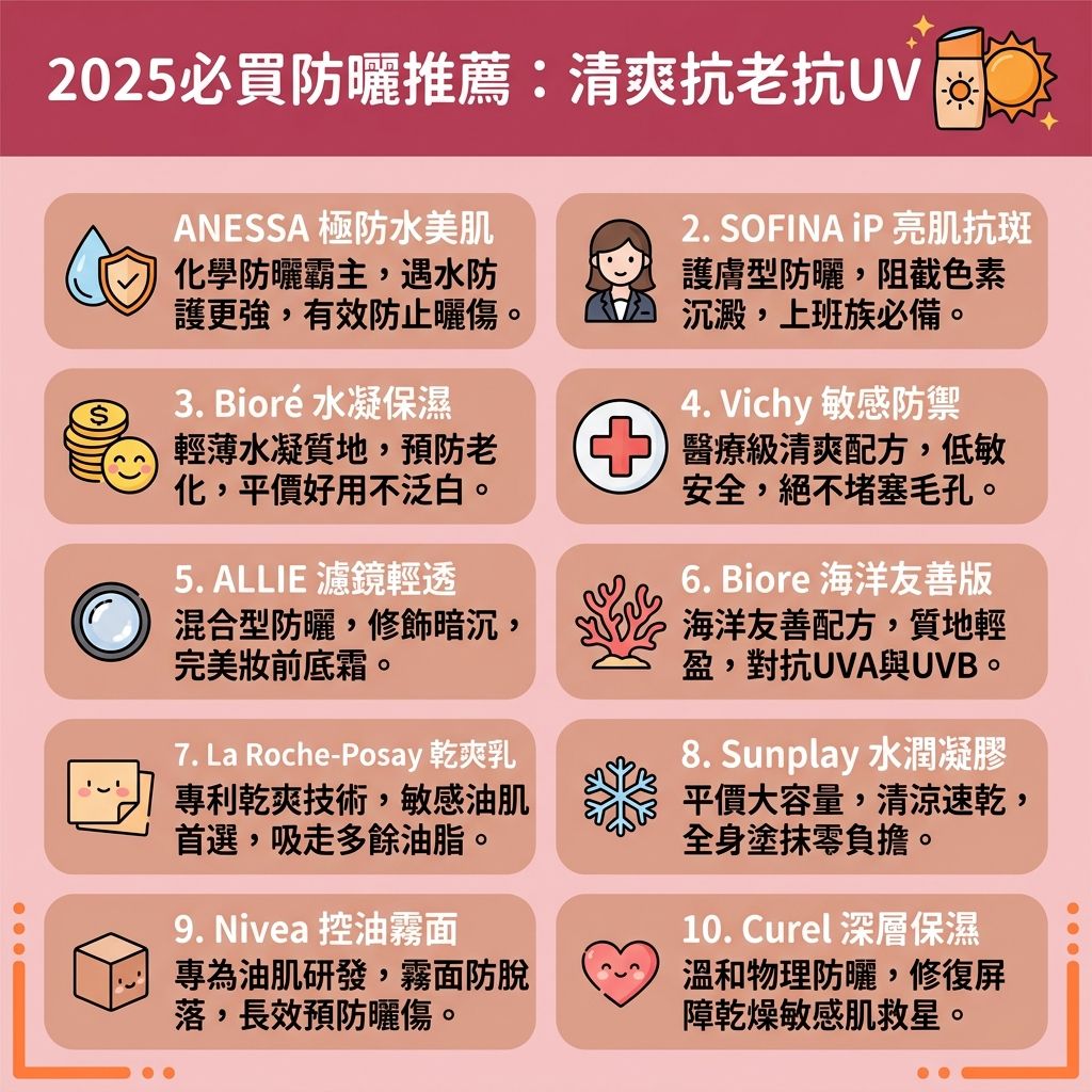 這是一張介紹2025年十大熱門【防曬霜】的1:1正方形扁平化醫美衛教資訊圖表。圖解深入探討了【化學防曬】與【物理防曬】的差異。了解【化學防曬分別】很重要：化學防曬透過【化學防曬成分】【吸收紫外線】並【轉化熱能】散發（利用【熱能】），而物理防曬則直接在肌膚表面【阻隔紫外線】。挑選合適的【防曬系數】，能保護【角質層】、【表皮層】及深層的【真皮層】免受【紫外線】傷害，有效【抵禦光老化】及【防止肌膚老化】。

日常挑選【清爽不黏膩】、【質地輕盈】的【護膚品】與【化妝品】，能有效【預防黑色素沉澱】與【預防色斑形成】，從根源避免【黑色素】聚集成頑固的【色斑】、【太陽斑】或【雀斑】。部分防曬產品可代替【隔離霜】或【素顏霜】，搭配【粉底液】使用能呈現【妝感自然】的效果，並幫助【提亮膚色】與【改善膚色不均】。

針對【敏感肌】，市面上有專屬的【物理防曬推薦】配方，避免【引起敏感】；喜愛戶外活動者也能選擇保護生態的【海洋友善防曬】。這些優質產品【不阻塞毛孔】，維持【毛孔】健康呼吸。最後提醒，塗抹防曬後務必使用【卸妝水】進行徹底的【卸妝清潔】，確保肌膚潔淨無瑕。