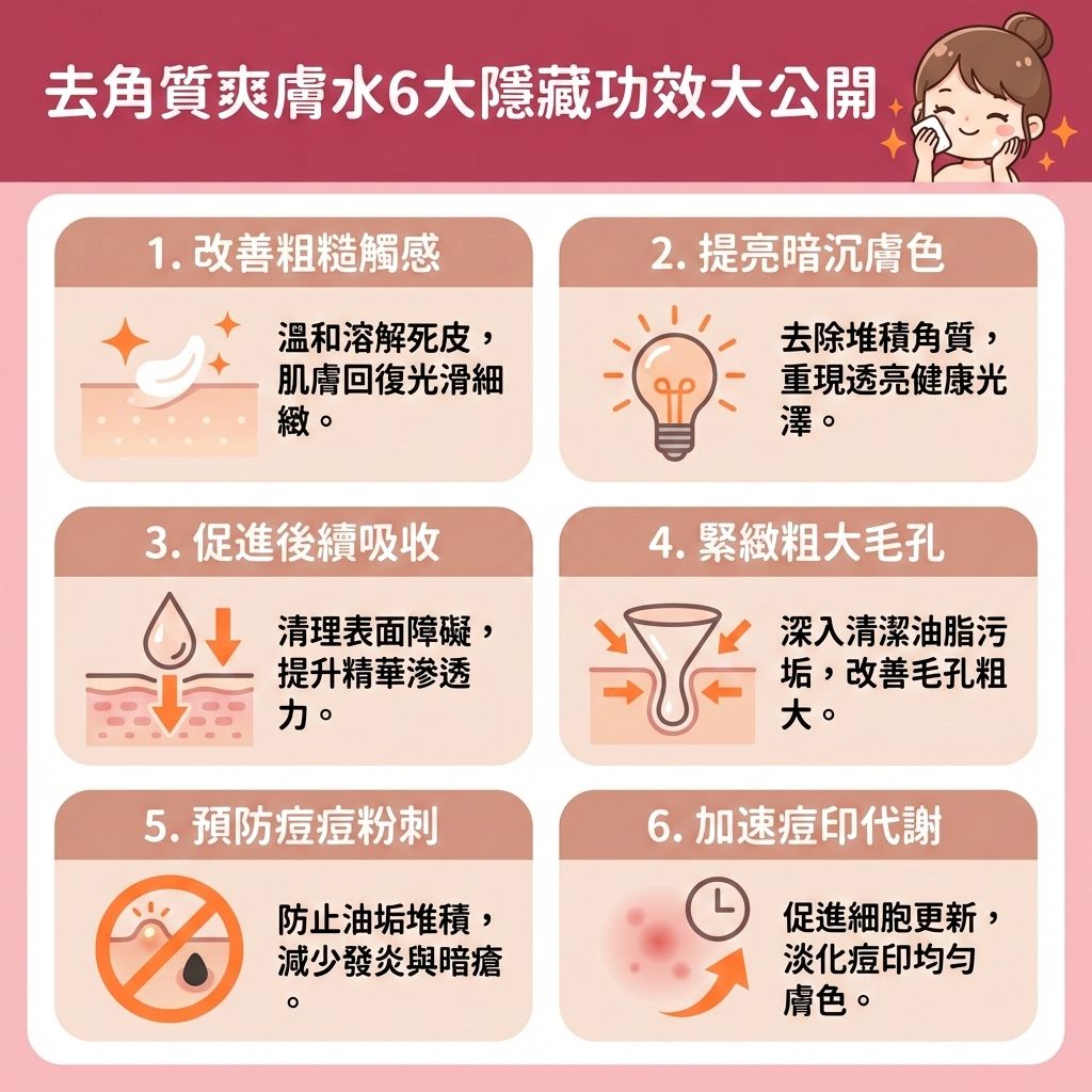 這是一張台灣健康部落格風格的醫美資訊圖表，詳細介紹去角質爽膚水的6大功效。對於混合肌與容易出油的膚質，若只用洗面奶洗臉，容易殘留油脂與死皮。透過搭配化妝棉使用含果酸或水楊酸的產品進行二次清潔皮膚，能溫和去角質並溶解老廢角質。

這不僅能深層清潔毛孔與疏通堵塞毛孔，還能控制油脂分泌，有效預防黑頭、粉刺與暗瘡的生成，進而減少黑頭粉刺並緊緻粗大毛孔（收細毛孔）。清除過厚的角質層後，能改善粗糙膚質並提亮暗沉膚色。後續搭配透明質酸等護膚品，能大幅促進後續吸收。

圖表提醒，敏感肌在使用時需避免刺激皮膚及避免過度清潔，以保護並增強皮膚屏障（維護健康的皮膚屏障），從而維持肌膚水分與調節水油平衡，這有助於舒緩紅腫發炎。若問題嚴重，建議諮詢皮膚科醫生。圖表最後也推薦完美醫療的專業醫學美容項目，包含激光去印療程與皇牌「暗瘡分手療程」，助您輕鬆擁有無瑕肌膚，實現長效預防復發！