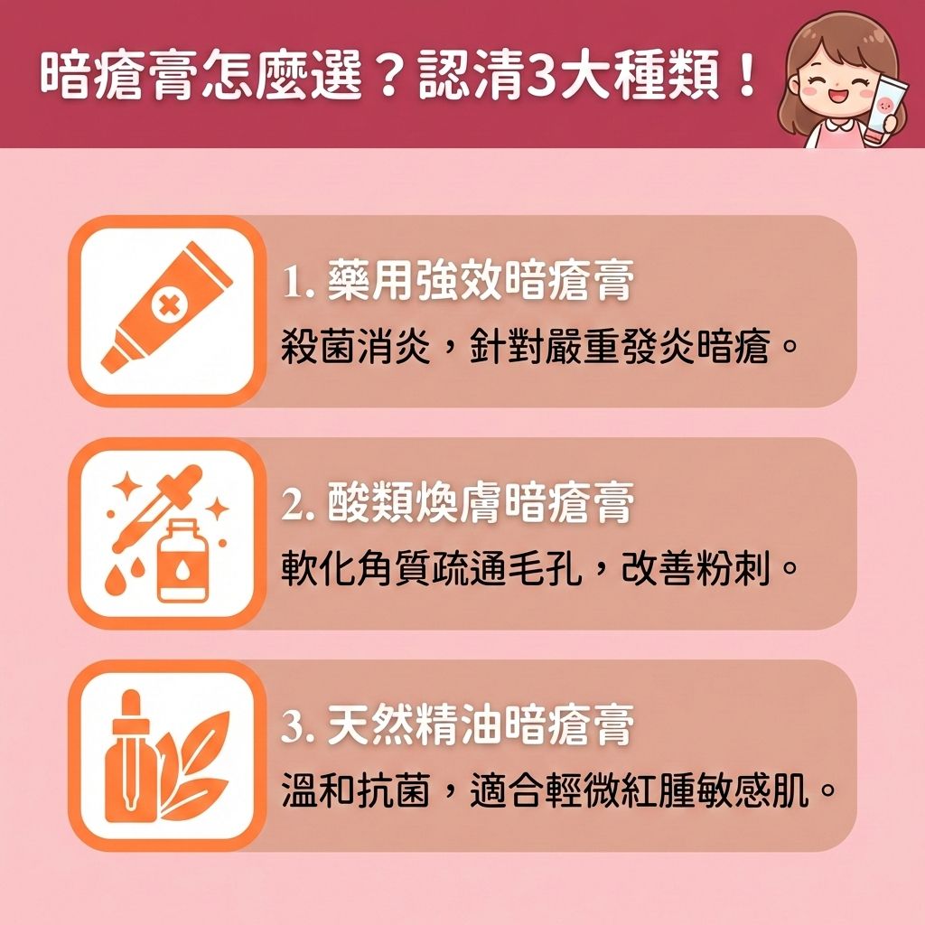 這是一張台灣健康部落格風格的正方形醫美圖表，介紹如何選擇暗瘡膏來對付各種暗瘡與石頭瘡。圖中一位可愛女孩正煩惱著臉上的粉刺。當皮脂腺分泌過盛，會讓毛孔堵塞，若加上過厚的角質層，便會滋生痤瘡桿菌。

對抗痘痘，第一種是藥用類，含過氧化苯、維他命A酸或消炎藥成分，能抑制細菌滋生、促進暗瘡代謝，但需遵照皮膚科醫生指示。第二種是酸類，如水楊酸、杜鵑花酸，能溶解堆積油脂、去除老廢角質並疏通堵塞毛孔，有效減少黑頭粉刺與改善粗糙膚質。第三種是含硫磺或茶樹油的護膚品，能舒緩紅腫發炎、褪紅消炎鎮靜，並減輕痕癢不適，是敏感肌的好選擇。

日常需溫和潔淨肌膚以調節水油平衡，這有助於修復受損屏障與增強皮膚屏障。切記避免過度擠壓，配合使用藥膏可加速傷口癒合並預防暗瘡印成。若想進一步淡化色素沉澱（即消除暗瘡印），建議尋求專業醫學美容協助。圖表最後推薦香港完美醫療的激光去印療程與皇牌「暗瘡分手療程」，助您重拾無瑕美肌！