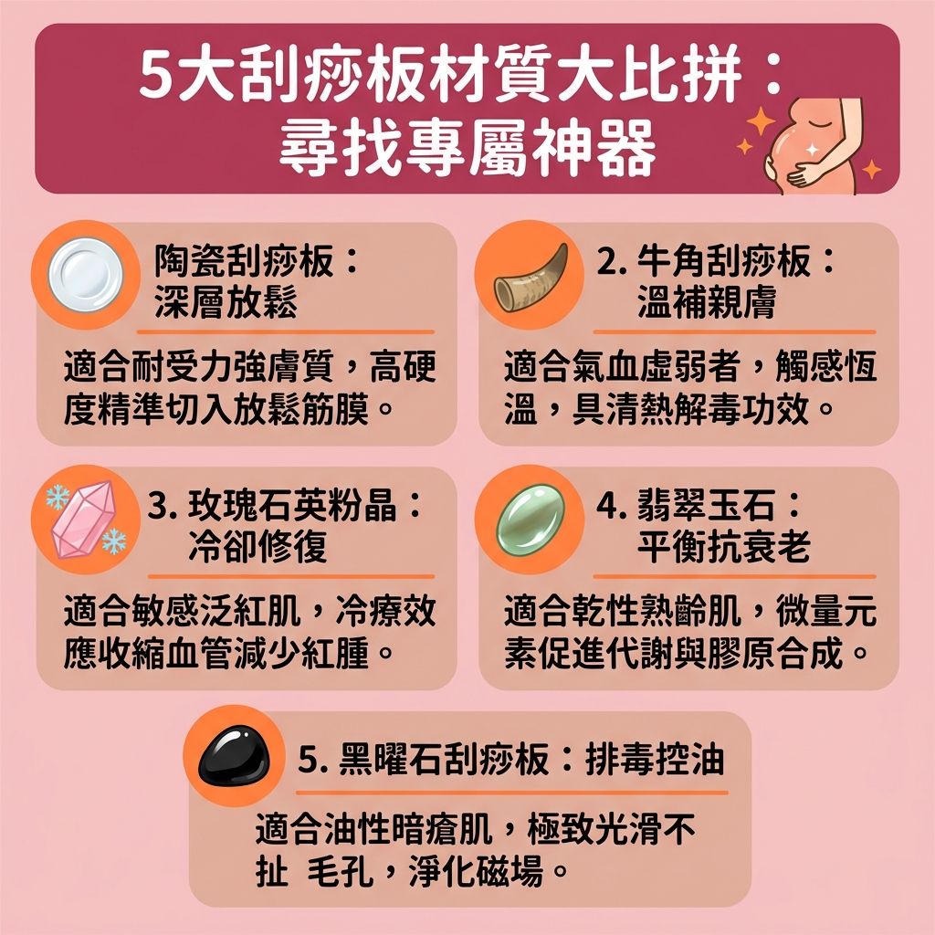 這是一張呈現台灣健康部落格風格的 1:1 正方形扁平化資訊圖表，主題為詳細的刮痧板材質比較與刮痧板推薦。這款瘦面神器對於面部排毒護理極具功效。圖表不僅是面部刮痧教學，更提供實用的刮痧板用法與瘦面按摩技巧。

配合按摩油或精華使用合適材質的刮痧板，能有效疏通經絡穴位（針對面部經絡與穴位），作為極佳的去水腫方法來改善面部水腫（排出多餘水腫與毒素）。透過正確的刮痧方向圖解進行淋巴排毒按摩，能帶動淋巴與整體血液循環（促進血液循環）。

持之以恆的保養不僅能提拉面部肌膚（保護皮膚免受過度拉扯）、減淡法令紋與皺紋，還能緊緻面部輪廓（提升整體輪廓），達到提升下頜線條（緊緻下頜線）與消除雙下巴（減走雙下巴）的完美效果。同時，針對眼部輕柔滑動能舒緩眼部疲勞、改善黑眼圈（淡化眼圈）並保護脆弱的微絲血管；針對臉頰能放鬆緊繃的咀嚼肌，刺激膠原蛋白增生，讓面部的蘋果肌更澎潤透亮。