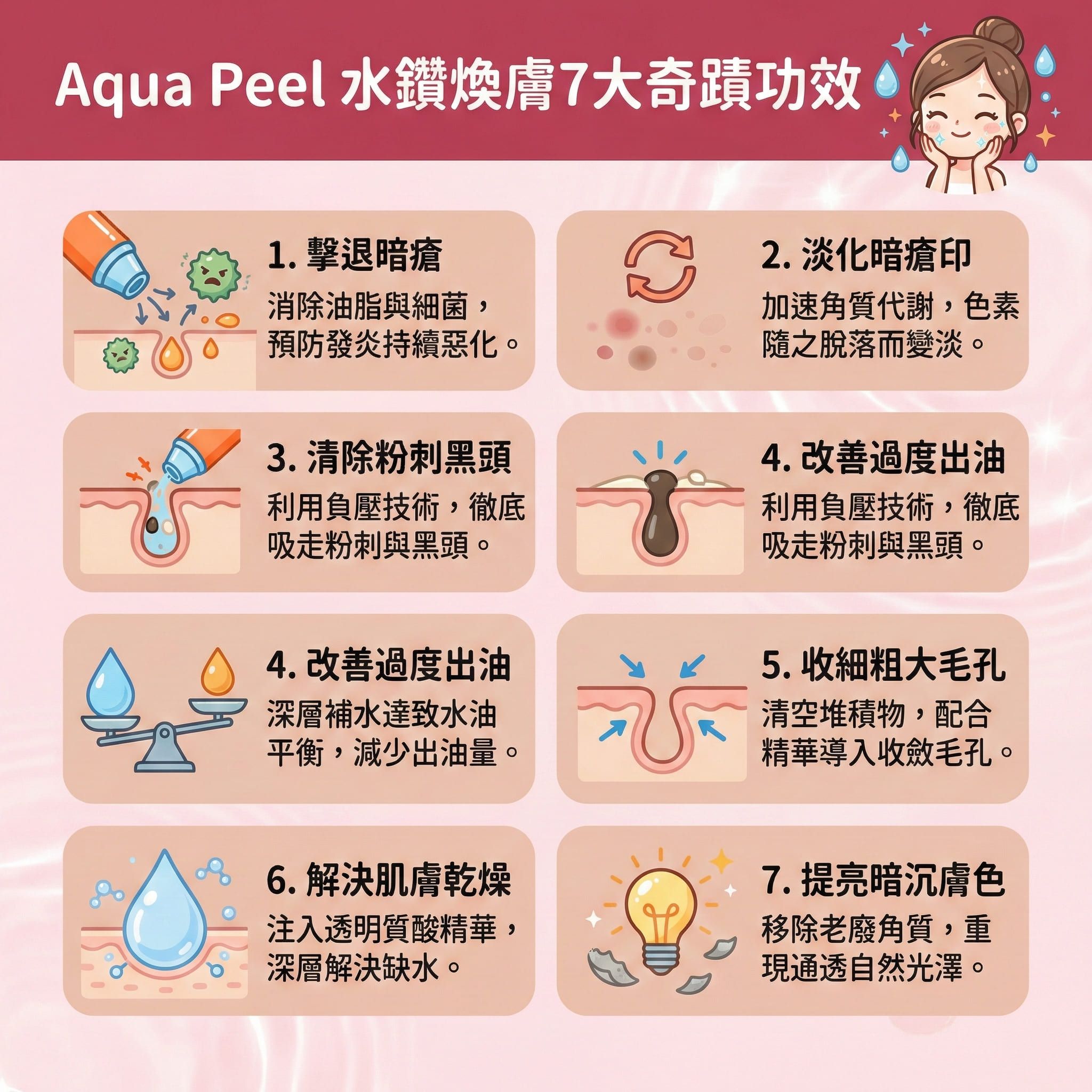 這是一張正方形扁平化設計的台灣健康部落格風格資訊圖表，詳細解說醫學美容界極受歡迎的水鑽煥膚療程。圖表展示了該療程如何透過負壓技術結合水楊酸與果酸，進行溫和去角質並深層清潔毛孔。畫面中，皮膚的表皮層與角質層上的老廢角質被輕柔吸走，達到無痛清黑頭的效果。此過程能深入皮脂腺，溶解底層油脂，有效控制油脂分泌，從而預防毛孔堵塞並減少粉刺增生，完美解決黑頭、粉刺與暗瘡問題。

接著，圖表描繪了療程如何注入保濕精華與透明質酸等精華液，為肌膚補充肌膚水分。這不僅能舒緩紅腫發炎、修復受損屏障，連敏感肌也適用。水分充足後，有助於促進新陳代謝與加速細胞更新，並刺激膠原增生，補充膠原蛋白，從而提升皮膚彈性、收細毛孔，讓毛孔暢通無阻，並改善粗糙膚質。同時，這能提亮暗沉膚色、均勻膚色。建議尋求皮膚科醫生的專業意見，圖表最後推薦體驗完美醫療的專業暗瘡分手療程，從根源改善膚質，實現長效預防復發。