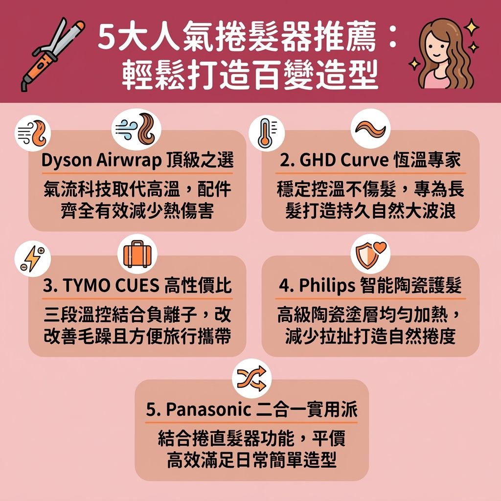 這是一張台灣健康部落格風格的 1:1 正方形資訊圖表，主題為捲髮器推薦比較。圖表詳細介紹了如何挑選不傷髮質捲髮棒與捲髮器尺寸選擇。許多人在進行造型時擔心熱力與溫度過高會導致燙傷，因此圖表強調了預防高溫傷髮的重要性，並提供實用的捲髮器溫度設定與自動捲髮器用法。

圖表分析了陶瓷材質的陶瓷捲髮器好處，其均勻的塗層能保護髮絲與頭髮，結合負離子技術更能達到完美的負離子護髮造型。從髮根到髮尾，無論是想改善頭髮扁塌打造韓式氣墊燙效果，或是針對瀏海進行處理，都能輕鬆保護髮質。

對於初學者，圖中提供了新手捲髮教學與髮尾內彎教學，教你如何利用捲髮器（或捲髮棒）及兩用直捲髮器（結合直髮夾功能）來塑造大波浪捲髮，展現迷人的波浪與捲度。搭配防燙捲髮器設計與無線便攜捲髮棒，是快速出門髮型的必備神器。記得做好捲髮前護理與日常護髮，並運用持久捲髮技巧及定型噴霧推薦，讓你維持完美的弧度，全天候亮麗動人。