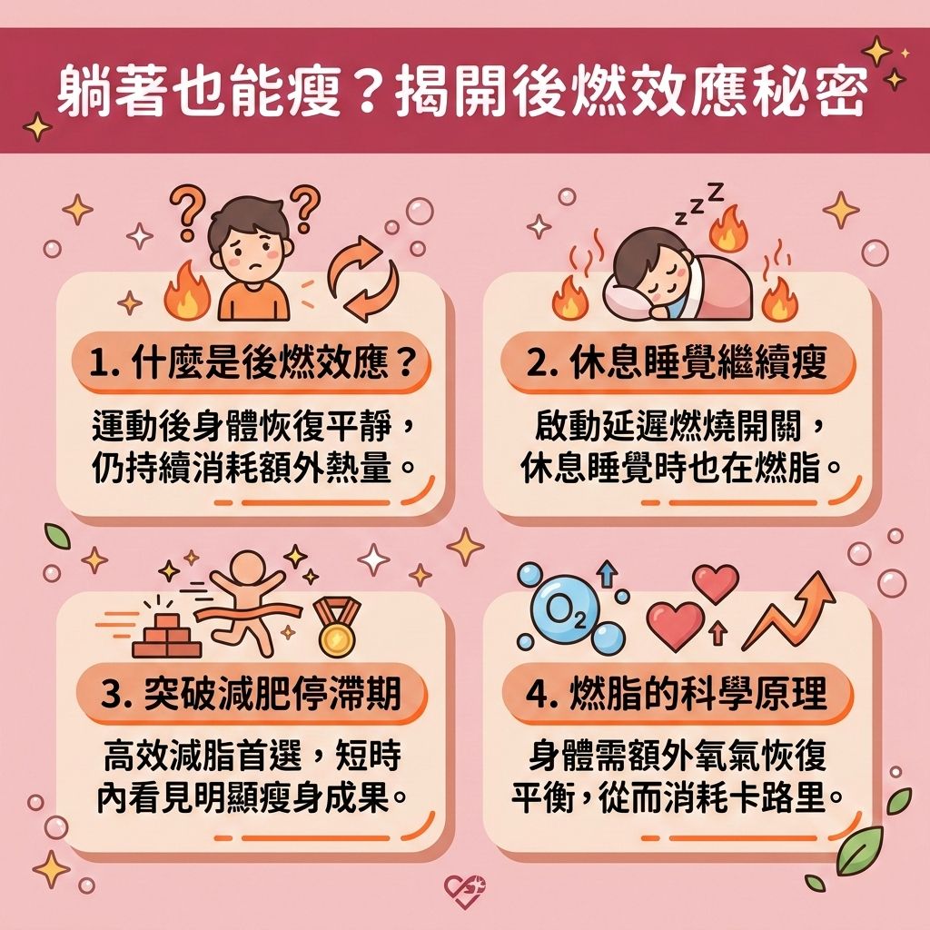 這是一張台灣健康部落格風格的 1:1 正方形教育性醫美資訊圖表，深入解析「後燃效應」（即運動後過量氧耗）的科學原理。圖表視覺化地呈現了如何透過短時間高效率運動（如高強度間歇訓練結合有氧運動與無氧運動）來延長燃脂時間，達到運動後持續消耗熱量的目標。圖中可愛的插畫展示了運動會提升心跳率與血液循環，並鍛鍊核心肌群以增加肌肉量。這不僅能提升基礎代謝與整體的基礎代謝率，更需要消耗大量氧氣與卡路里來加速乳酸代謝（排出體內乳酸）及促進肌肉修復，同時建議補充優質蛋白質（攝取足夠蛋白質）。

這樣高效減脂運動能改善新陳代謝並全面提升新陳代謝，有助於降低體脂比例與整體體脂率，縮小脂肪細胞，快速燃燒深層脂肪與消除頑固脂肪。對於想要突破減肥停滯期、保護肌肉並預防脂肪積聚的族群來說，這是塑造緊緻線條的最佳途徑。

圖表底部也溫馨提示，若自主運動難以解決局部困擾，可尋求醫學美容的幫助。例如香港完美醫療提供專業的專屬瘦身方案與局部減脂療程。透過先進的無創減脂技術與溶脂儀器，為您進行精準的醫美定位修形，輕鬆實現健康又美麗的體態！