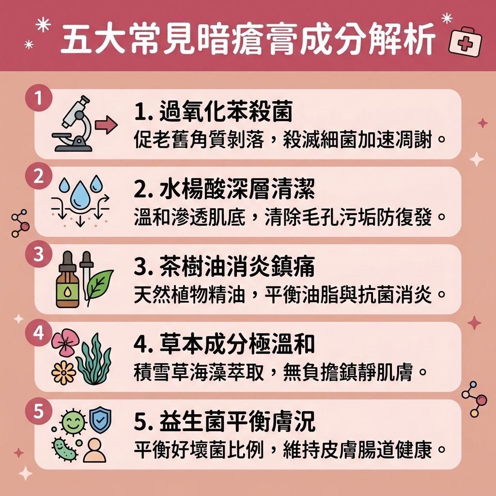 這是一張 1:1 正方形扁平化設計的台灣健康部落格風格資訊圖表。圖表詳細介紹了市面常見的暗瘡膏推介成分，教導大家如何針對暗瘡進行保養。內容指出，當皮脂腺分泌過盛導致毛孔堵塞，會引發痤瘡桿菌滋生及發炎反應。使用含有過氧化苯甲醯或茶樹油、硫磺成分的產品，能有效消炎殺菌、抗菌抗炎、舒緩紅腫發炎，並抑制油脂分泌以加速暗瘡凋謝。此外，結合水楊酸、果酸、杏仁酸或杜鵑花酸，不僅能溫和去角質、去除老廢角質，促進角質層代謝，還能深層清潔毛孔、溶解黑頭粉刺，從而預防暗瘡粉刺及改善毛孔粗大。

除了塗抹藥膏或使用暗瘡貼，要達到完美的暗瘡疤痕修復與修復受損肌膚，必須關注深層的真皮層。預防留下暗瘡印與凹凸洞的優良去暗瘡印方法，包括促進細胞更新與刺激膠原蛋白增生。若想進一步淡化黑色素、改善色素沉澱及減輕暗瘡紅印，許多人會尋求醫學美容的幫助，例如專業的激光去印療程，這不僅是強效的去印方案，更是全方位重塑平滑美肌的終極選擇。
