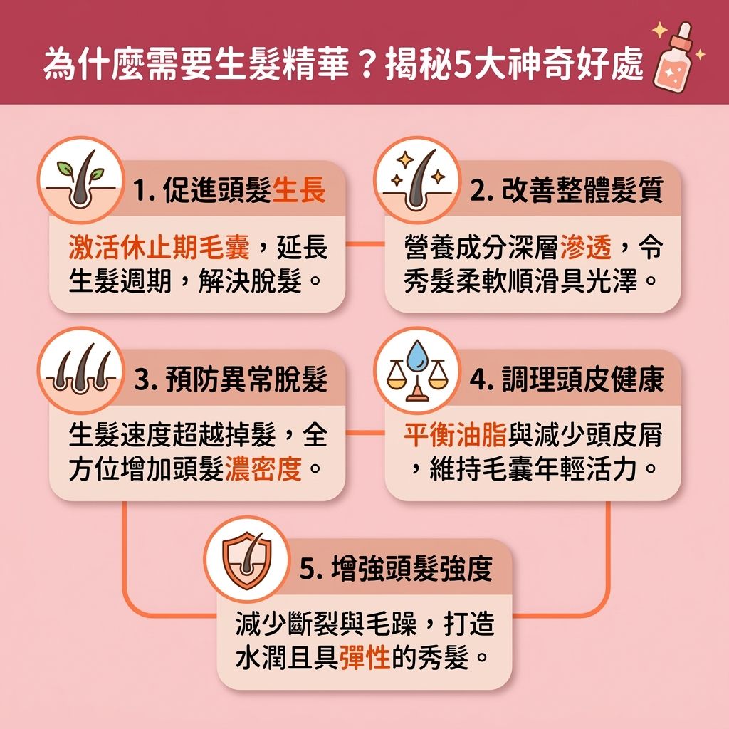 這是一張台灣健康部落格風格的 1:1 正方形資訊圖表，詳細解析了為什麼你需要使用精華液，以及其五大好處。圖表介紹了如何挑選優質的防脫髮精華與頭皮護理產品來解決斷髮問題和改善產後脫髮。無論是尋找孕婦生髮產品還是男女適用生髮水，正確的頭髮保養步驟都至關重要。針對雄性禿與荷爾蒙失調引起的脫髮，使用含米諾地爾的藥用生髮精華或富含幹細胞、咖啡因、胜肽的配方能有效刺激頭髮生長與促進頭髮生長。天然成分如何首烏、人參，結合生物素、維他命、氨基酸、膠原蛋白及角蛋白，這類天然生髮配方及無矽生髮水能深層滋養髮根、活化毛囊，並調節皮脂腺。這不僅能減少掉髮、改善頭髮稀疏及增加頭髮密度，更能促進頭皮的血液循環，達致頭皮抗衰老與舒緩頭皮敏感的效果，最終強韌髮絲，打造健康的髮根與毛囊。