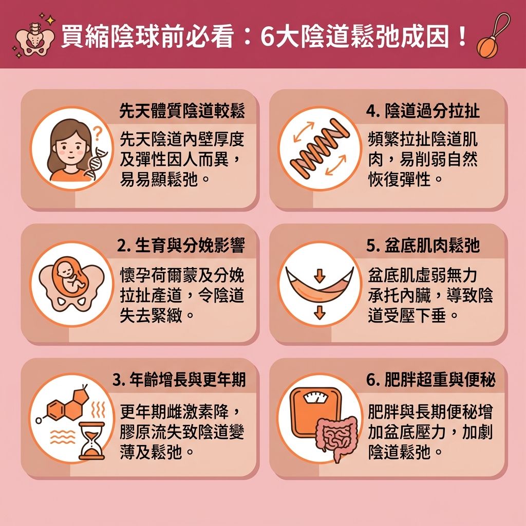 這是一張1:1正方形的台灣健康部落格風格資訊圖表，詳細分析女性【陰道】鬆弛的成因。對於經歷分娩的【產婦】或步入【更年期】的女性，體內【荷爾蒙】與【雌激素】下降，導致【膠原蛋白】流失，【黏膜】變薄，【分泌物】減少。這不僅引發【陰道炎】與【私密處痕癢痛楚】，更會令【骨盆底肌】與【括約肌】無力。

缺乏支撐的【子宮】、【膀胱】、【尿道】與【直腸】容易下移，造成【解決打噴嚏漏尿】與【改善尿滲漏尿】的需求。為了【收緊盆骨底肌】與【增強膀胱控制】，除了日常練習【凱格爾運動】或使用【縮陰球】外，更可考慮【陰道鬆弛治療】。

圖表推薦尋求【無創私密處保養】，如【收陰機】（利用【激光】或【射頻】的【非入侵性治療】）。這些【私密處緊緻療程】能【促進局部血液循環】並【刺激膠原蛋白增生】。這不僅能【恢復陰道彈性】、【改善陰道乾澀】與【維持私密處酸鹼值】，更能【提升盆腔承托力】、【預防子宮下垂】及【解決壓力性尿失禁】。完美的【產後陰道修復】方案能助你【提升性生活質素】，重拾健康自信。