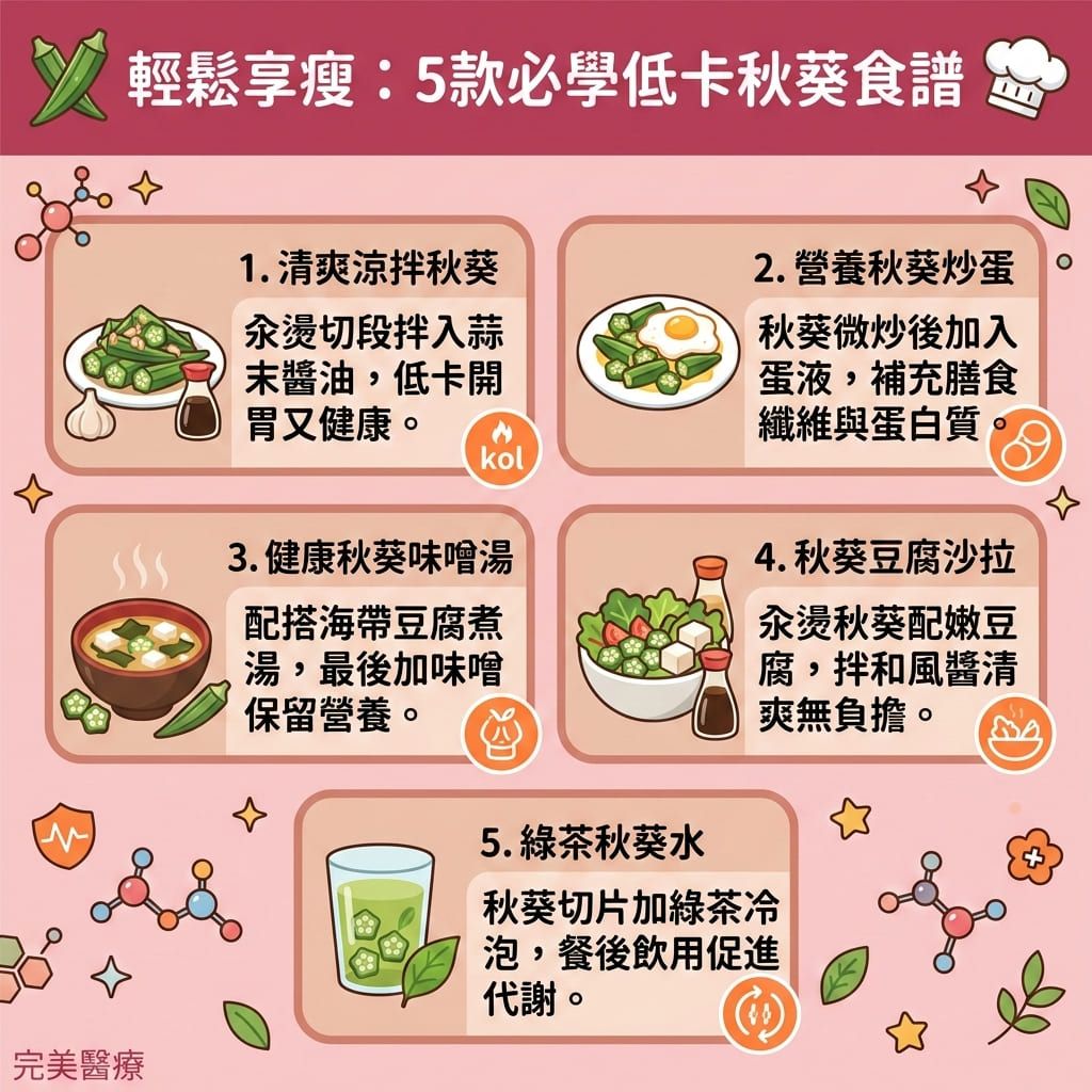 這是一張台灣健康部落格風格的資訊圖表，主題介紹秋葵減肥功效與5款健康減脂餐單。秋葵富含維他命、抗氧化物及水溶性纖維（特別是其獨特的黏液），能有效增加飽足感（提升飽腹感）並幫助控制熱量攝取（降低卡路里吸收）。它能延緩血糖上升，穩定血糖，並有助於降低膽固醇與體內膽固醇水平。

豐富的膳食纖維能促進腸胃蠕動，維持腸胃健康，幫助排毒清腸宿便，進而消除身體水腫。若搭配優質蛋白質與綠茶食用，能有效提升基礎代謝與整體的基礎代謝率，加速新陳代謝。這不僅是極佳的減大肚腩方法，能改善中央肥胖，減少內臟脂肪與皮下脂肪，更能幫助你突破減肥停滯期，成功燃燒深層脂肪，最終達到降低體脂比例與降低體脂率的目標，輕鬆打造易瘦體質並預防脂肪積聚。

除了飲食控制，若想尋求更高效的局部減脂療程，醫學美容是理想選擇。香港完美醫療提供專業的無創減脂技術。透過精準的醫美定位修形，能安全有效地為您雕塑完美體態！