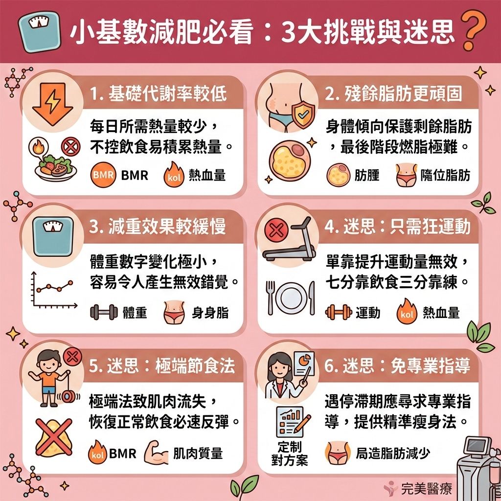 這是一張台灣健康部落格風格的 1:1 正方形資訊圖表，主題探討小基數減肥的挑戰。許多人受基因與荷爾蒙影響，面臨基礎代謝率低的問題。要提升基礎代謝並改善新陳代謝，必須控制熱量攝取（精算卡路里）並採用健康減脂餐單（或減脂增肌飲食）。適當控制碳水化合物並補充蛋白質，有助於增加肌肉量（提升肌肉量），從而打造易瘦體質。

小基數者常遇到停滯期，難以降低體重與體脂率。無論是帶氧運動還是無氧運動，單靠運動難以燃燒深層脂肪與消除頑固脂肪。針對皮下脂肪與內臟脂肪，甚至是因水腫引起的消除水腫型肥胖，我們必須預防脂肪積聚以降低體脂比例。

若想突破減肥停滯期，徹底破壞脂肪細胞以減去肚腩，實現改善體態比例與塑造緊緻線條，可以尋求醫學美容的幫助以解決局部肥胖。香港完美醫療提供專業的局部減脂療程與專屬瘦身方案。透過先進的無創減脂技術與溶脂儀器進行醫美定位修形，能安全有效地為您雕塑完美曲線！