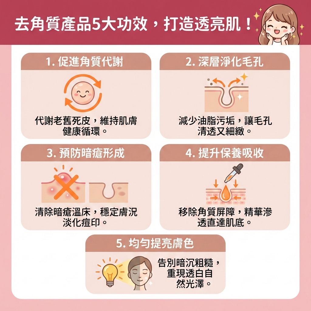 這是一張台灣健康部落格風格的正方形醫美資訊圖表，以可愛插畫詳細解說去角質產品的5大美容功效。圖表中央有一位皮膚發光的女孩，旁邊標示著當皮脂腺分泌旺盛時，會導致毛孔堵塞，形成黑頭、粉刺及暗瘡。透過使用含果酸、水楊酸、杏仁酸或酵素的產品，甚至是物理性的磨砂膏與泥膜，能有效溫和潔淨肌膚，並溶解堆積油脂。

圖表指出正確去角質能剝落過厚的死皮與角質層，不僅能去除老廢角質、深層清潔毛孔與疏通堵塞毛孔，還能控制油脂分泌並減少黑頭粉刺。當肌膚通道打開後，搭配優質的護膚品能大幅促進後續吸收，幫助調節水油平衡，進一步改善粗糙膚質與提亮暗沉膚色。

對於敏感肌或乾燥肌，圖表特別提醒需避免過度清潔以免破壞健康的皮膚屏障。正確護理能加速細胞更新、修復受損屏障，並舒緩紅腫發炎，甚至刺激膠原增生以緊緻粗大毛孔。若問題嚴重，建議尋求專業醫學美容協助。圖表下方推薦了完美醫療的專業項目，包含激光去印療程與皇牌「暗瘡分手療程」，助您解決肌膚煩惱，實現長效預防復發的透亮美肌！