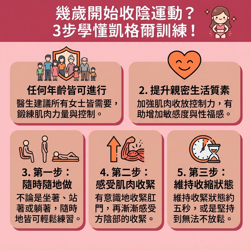 這是一張1:1正方形的台灣健康部落格風格資訊圖表，詳細教授【凱格爾運動】的步驟。隨著年齡增長步入【更年期】，女性體內【荷爾蒙】與【雌激素】下降，導致【膠原蛋白】流失與【黏膜】變薄，容易引發【陰道炎】、異常【分泌物】及【私密處痕癢痛楚】。此外，【產婦】分娩後也常面臨【骨盆底肌】與【括約肌】鬆弛，讓【子宮】、【膀胱】、【直腸】及【尿道】失去支撐。

為尋求【產後陰道修復】、【預防子宮下垂】與【解決壓力性尿失禁】，日常保養可搭配【縮陰球】來【收緊盆骨底肌】與【強化括約肌】，這能有效【解決打噴嚏漏尿】、【改善尿滲漏尿】並【增強膀胱控制】。同時能【改善陰道乾澀】、【維持私密處酸鹼值】並【提升性生活質素】。

若尋求進階的【陰道鬆弛治療】與【私密處緊緻療程】，可選擇【收陰機】（如【激光】或【射頻】）。這些【無創私密處保養】與【非入侵性治療】能【促進局部血液循環】並【刺激膠原蛋白增生】，幫助【恢復陰道彈性】與【提升盆腔承托力】，是全方位重塑【陰道】健康的完美方案。