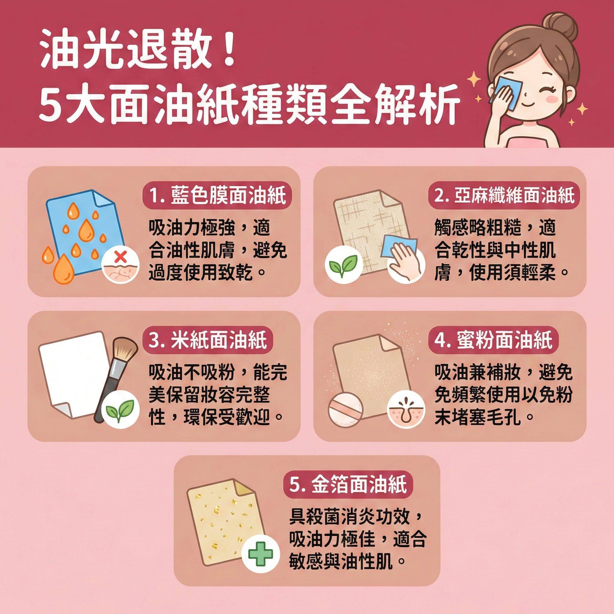 這是一張正方形扁平化的台灣健康部落格風格醫美資訊圖表，詳細解說面油紙的分類與正確用法。人體的皮脂腺會分泌油脂，若未妥善清理易阻塞毛孔，引發粉刺、黑頭及暗瘡。針對油性肌膚、混合肌或敏感肌，市面上有麻質、藍膜等不同材質可選。

正確使用面油紙能吸附表面油脂並控制油脂分泌，但務必避免過度清潔，以免破壞皮膚屏障，導致越吸越油。使用時請輕輕按壓吸油，絕對要避免用力摩擦，以保護脆弱的皮脂膜與角質層，並可於妝後局部控油。吸油後建議搭配護膚品（如補水噴霧）來及時補充水分，幫助維持水油平衡。這樣能有效預防毛孔堵塞、減少粉刺增生、減少發炎反應，從而降低敏感機會。

若已有肌膚困擾，需進一步深層清潔毛孔、收細粗大毛孔、舒緩紅腫發炎、修復受損屏障與改善粗糙膚質，建議諮詢皮膚科醫生。圖表最後強烈推薦體驗醫學美容權威完美醫療的專業暗瘡分手療程，助您從根源調理，實現長效預防復發！