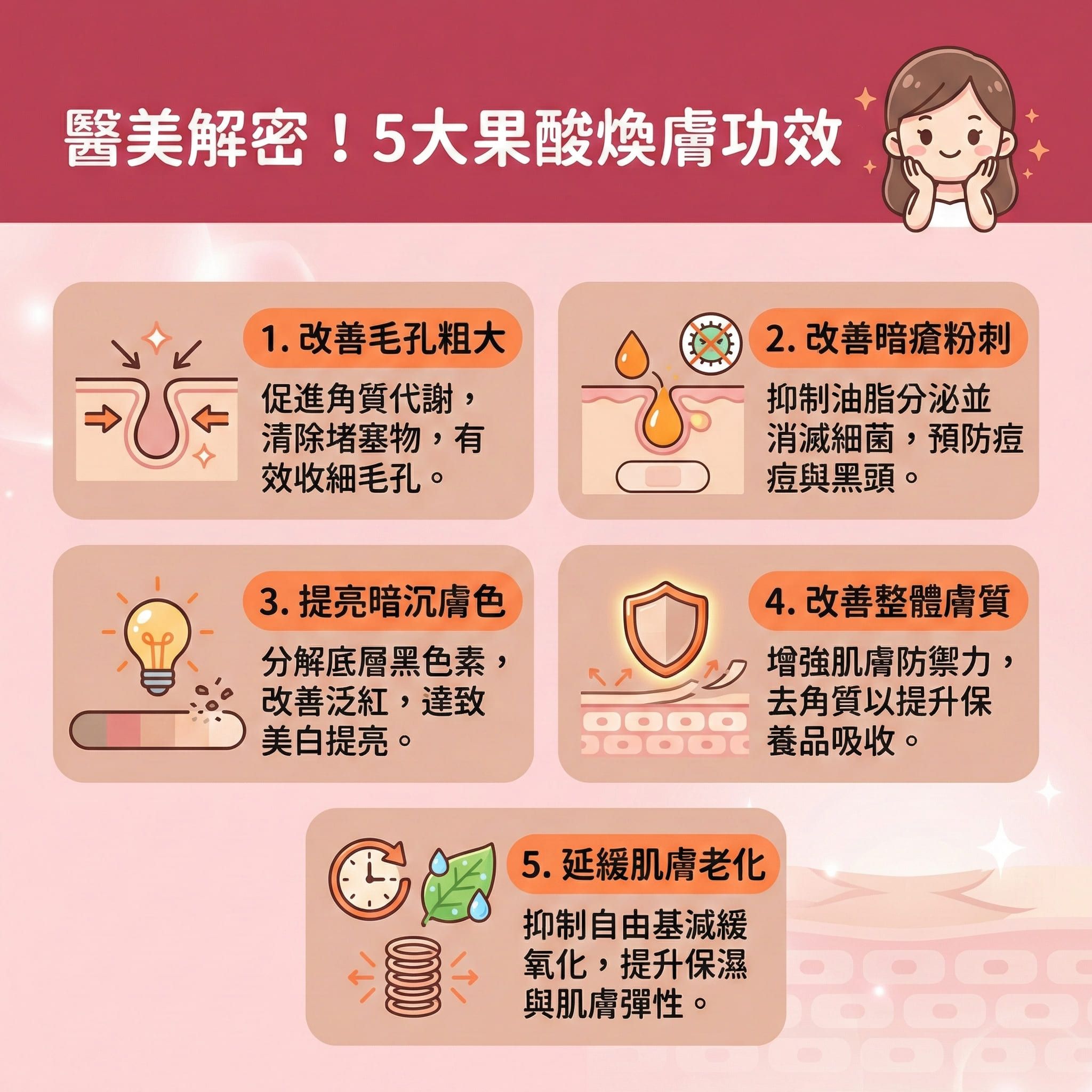 這是一張正方形扁平化的台灣健康部落格風格資訊圖表，介紹醫學美容中的煥膚療程功效。圖表說明透過果酸、水楊酸或杏仁酸，能有效去除老廢角質並加速細胞更新。這不僅能幫助角質層進行促進新陳代謝，還能深層清潔毛孔與溶解底層油脂。

對於皮脂腺分泌旺盛的肌膚，煥膚能控制油脂分泌、疏通毛孔，並發揮抗菌消炎作用，從而減少粉刺增生，有效改善暗瘡、粉刺及黑頭問題，達到深層收細毛孔。針對肌膚老化與色斑，療程能分解黑色素，幫助改善色素沉澱、提亮暗沉膚色及均勻膚色。同時，它能修復受損屏障，幫助改善粗糙膚質。

圖表亦建議，若想進一步淡化暗瘡印、撫平凹凸洞，或需要刺激膠原增生以補充膠原蛋白及提升皮膚彈性，可諮詢皮膚科醫生，搭配海藻矽針或激光治療。即使是敏感肌，也能找到合適方案。圖表下方強烈推薦完美醫療的專業暗瘡分手療程，為您長效預防復發，重拾健康無瑕肌膚。