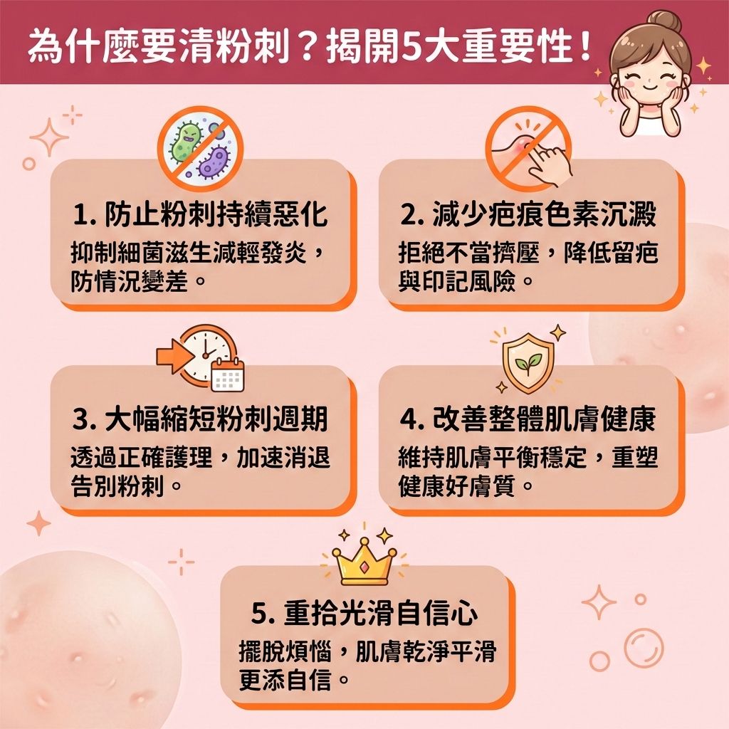 這是一張台灣健康部落格風格的正方形醫美資訊圖表，主題為正確清理粉刺的5大重要性。當皮脂腺分泌過多油脂，混合厚重的角質層會形成角栓，堵塞毛孔後產生白頭與黑頭。若不處理，容易發炎變成暗瘡。圖表強調必須避免過度擠壓，不可亂用暗瘡針，以免留下永久疤痕。

正確的護理能減少黑頭粉刺並預防暗瘡形成。日常需用卸妝油****徹底卸除彩妝，配合洗面乳****溫和潔淨肌膚，但要避免過度清潔以保護並修復受損屏障（維護皮膚屏障），從而舒緩紅腫發炎。針對頑固粉刺，可使用含果酸、水楊酸或杏仁酸的產品，或敷泥膜，能有效去除老廢角質、溶解堆積油脂並溫和導出黑頭。

這能幫助深層清潔毛孔與疏通堵塞毛孔，達到控制油脂分泌及調節水油平衡的效果。當肌膚恢復健康後，便能改善粗糙膚質並緊緻粗大毛孔。若問題嚴重，請諮詢專業皮膚科醫生。圖表最後強烈推薦香港專業的醫學美容中心——完美醫療，其皇牌「暗瘡分手療程」與激光去印療程，助您輕鬆重獲平滑自信美肌！