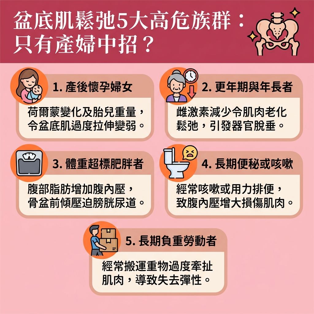 這是一張1:1正方形的台灣健康部落格風格資訊圖表，詳細解說【盆骨底肌肉】鬆弛的高危族群與【泌尿系統健康】保養。圖表指出，不僅是【產後婦女】會因【荷爾蒙】改變面臨【產後陰道鬆弛】，【更年期】女性也會因【雌激素】與【膠原蛋白】流失，導致【核心肌肉】與【括約肌】變弱。這會令【盆腔器官】（如【子宮】、【膀胱】、【尿道】、【陰道】及【直腸】）失去支撐。

一旦肌肉鬆弛，容易引發【打噴嚏漏尿】、【大笑漏尿】及【夜尿頻繁】，甚至演變成嚴重的【尿頻】、【尿滲】與【尿失禁】。為尋求【產後漏尿解決】及【改善滴尿問題】，日常應積極尋找【改善尿頻方法】與【改善尿滲問題】的對策。傳統可透過【凱格爾運動】來【收緊盆骨底肌】並【增強膀胱控制】。

現代醫美更推薦【非入侵性治療】與【無創修復療程】，例如採用【高強度聚焦電磁波】（【電磁波】）技術的【幸福椅】。它能深層【刺激肌肉收縮】，有效【修復盆底肌】與【強化括約肌】。這不僅是【治療尿失禁】的絕佳方案，更能【提升盆腔承托力】及【預防子宮下垂】，讓你重拾健康自信！