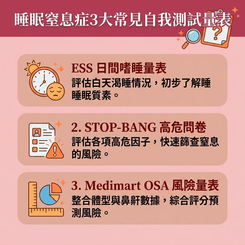 這是一張台灣健康部落格風格的 1:1 正方形扁平化資訊圖表，詳細解說【睡眠窒息症評估】的三大自我測試。當出現【睡眠缺氧症狀】或頻繁【鼻鼾】時，需警惕【阻塞性睡眠窒息症】（一種常見的【睡眠窒息症】）。了解【睡眠窒息症成因】可知，當頸部【脂肪】積聚壓迫【呼吸道】、或【喉嚨】與【軟顎】的【肌肉】過度鬆弛，甚至【扁桃腺】過大，都會導致【睡眠呼吸中止】。此外，患有【鼻敏感】或【鼻竇炎】等問題也會增加上呼吸道阻塞的機率。

為了【減輕日間疲倦】並【預防心血管疾病】，大眾可先在家進行量表自測，並考慮使用市面上的【脈搏血氧儀】監測夜間【血氧】。若發現【停止呼吸頻率】過高，應盡早前往專業【診所】或【醫院】尋求【醫生】進行正式的【睡眠測試】（如【睡眠多項生理檢查】）。透過【腦電圖】、【心電圖】與專業的【睡眠監測儀】來完成精準的【睡眠窒息症診斷】。許多人也會比較【睡眠測試收費】，進而選擇【家居睡眠測試】或尋找合適的【睡眠測試醫院】。

在確診後，醫生會提供【睡眠窒息症治療】與【打鼻鼾解決方法】。除了配戴【呼吸機】並留意【呼吸機副作用】外，也有許多非手術的【解決鼻鼾方法】。例如透過【無創止鼾療程】來【改善呼吸道阻塞】與【保持呼吸道暢通】，這能有效【改善睡眠質素】，讓你徹底告別打呼困擾。