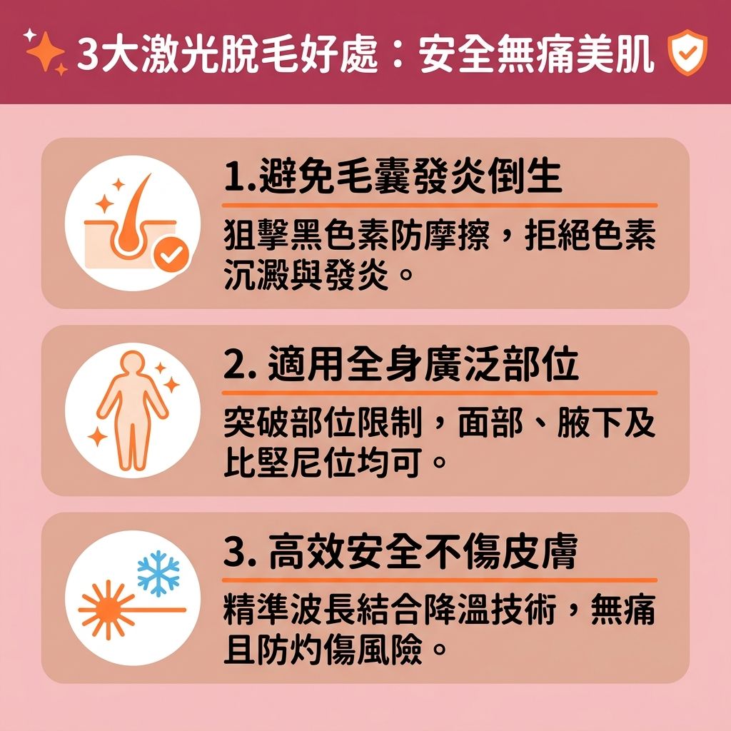 這是一張呈現台灣健康部落格風格的 1:1 正方形資訊圖表，介紹激光脫毛的好處與教您如何選擇脫毛邊間好。在尋找香港脫毛推薦時，很多人會先做脫毛公司比較，考慮激光脫毛價錢（透明的價錢）、全身脫毛優惠或學生脫毛優惠。選擇一間好的專業脫毛中心或美容院，由專業醫生、顧問及治療師操作具備安全認證的儀器非常重要。

透過雙波長激光等先進技術，精準釋放波長與能量，直擊毛囊中的黑色素，絕不傷周邊皮膚。搭配冰感脫毛技術與冰感降溫，能大幅減輕痛楚，有效避免皮膚灼傷、舒緩脫毛紅腫並解決毛囊發炎，讓您享受極致的無痛激光脫毛與防敏脫毛療程。

無論是處理腋下還是比堅尼位，只要完成建議的脫毛療程次數，便能達到理想的永久脫毛效果與卓越效果。挑選時，不妨參考網上的脫毛真實評價與評價，選擇拒絕隱藏收費、提供免費試做脫毛及承諾永久保養的療程，讓您安心重拾白滑美肌。