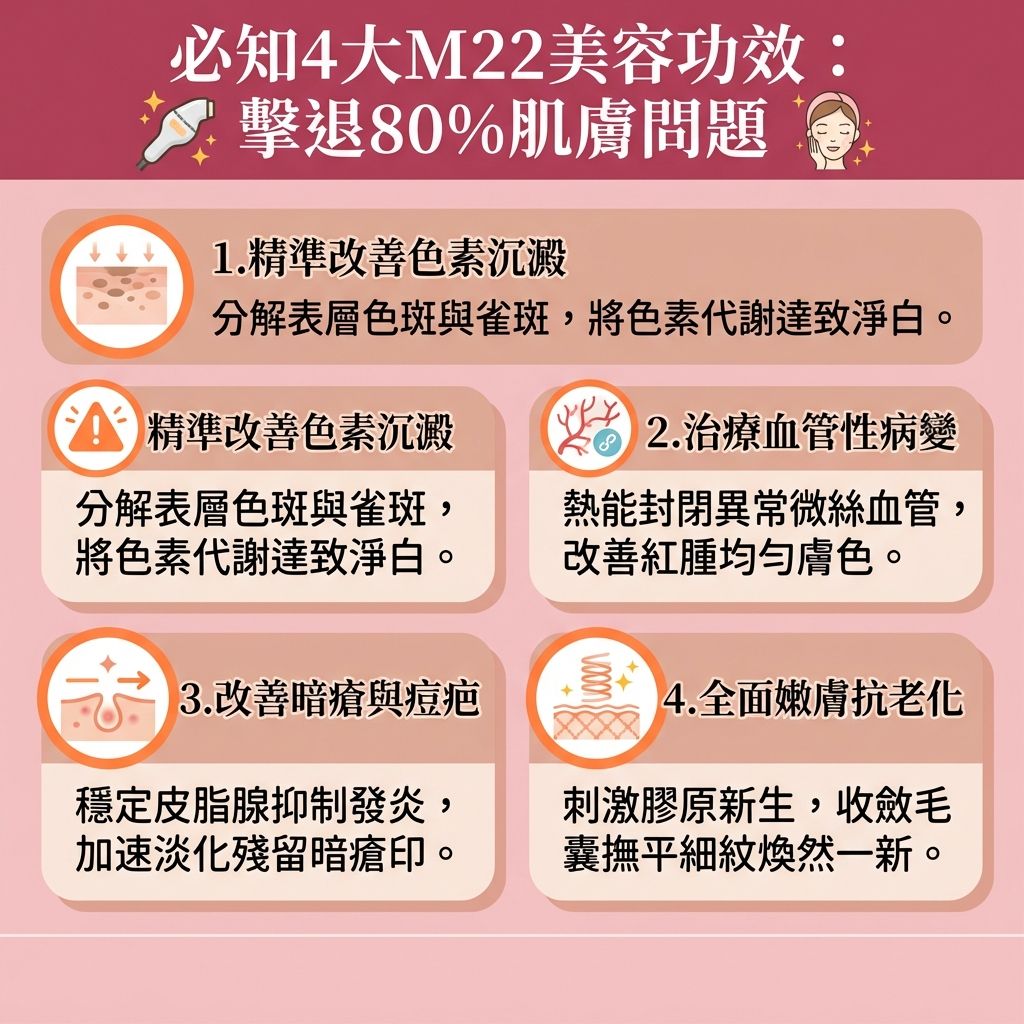 這是一張台灣健康部落格風格的 1:1 正方形扁平化資訊圖表，詳細解說【光子嫩膚】（又稱【彩光】或【脈衝光】）的四大功效。M22 擁有先進的【光學嫩膚技術】，透過不同【波長】與專利【濾光片】，能穿透【角質層】與【表皮層】直達【真皮層】。

針對【黑色素】問題，它能精準【擊退黑色素】並【解決色素沉澱】，有效【阻截黑色素形成】。無論是【雀斑】、【太陽斑】、【荷爾蒙斑】等各類【色斑】，都能透過【促進新陳代謝】來【淡化色斑】，達到【提亮膚色】、【改善暗沉肌膚】、【改善膚色不均】及【均勻膚色】的效果，是專業【診所】強推的【美白去斑療程】。

針對【泛紅】與血管問題，它能【改善微絲血管擴張】（修復異常【微絲血管】），有效【舒緩皮膚泛紅】。同時，它能穩定發炎，幫助【去除暗瘡印】（淡化【暗瘡印】），【修復受損肌膚】與【改善粗糙膚質】。其光熱效應更能【刺激膠原增生】（補充流失的【膠原蛋白】），達到【收細毛孔】、【減少臉部細紋】與【提升肌膚彈性】的全方位抗老效果。配合日常【護膚品】與專屬【療程】，讓肌膚重拾健康光澤。